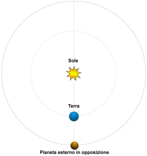 Le Opposizioni dei pianeti