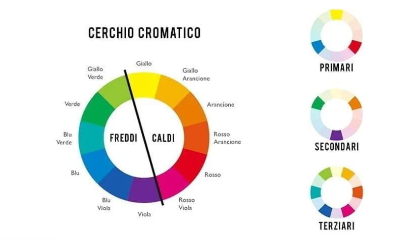 Cerchio di Itten per abbinare i colori