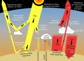 Effetto serra cosa significa? Quali sono i gas responsabili cosa fanno Effetto serra cosa significa? Quali sono i gas responsabili cosa fanno
