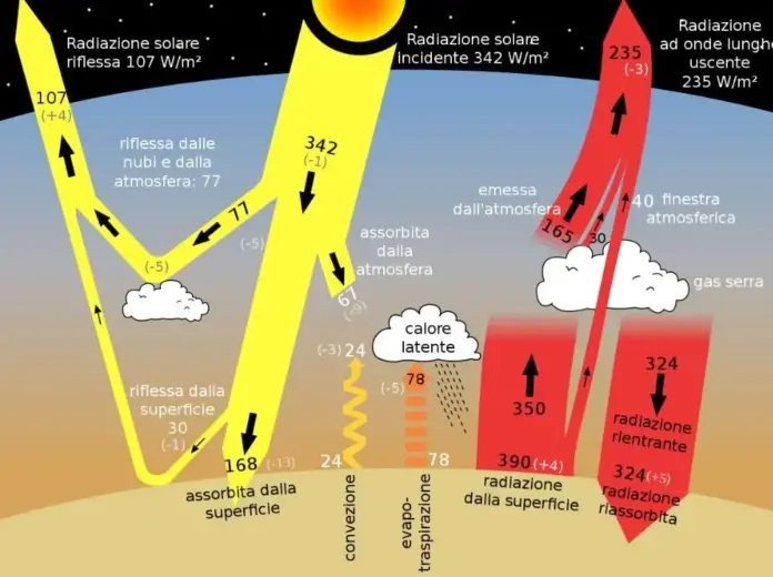 Effetto serra cosa significa? Quali sono i gas responsabili cosa fanno